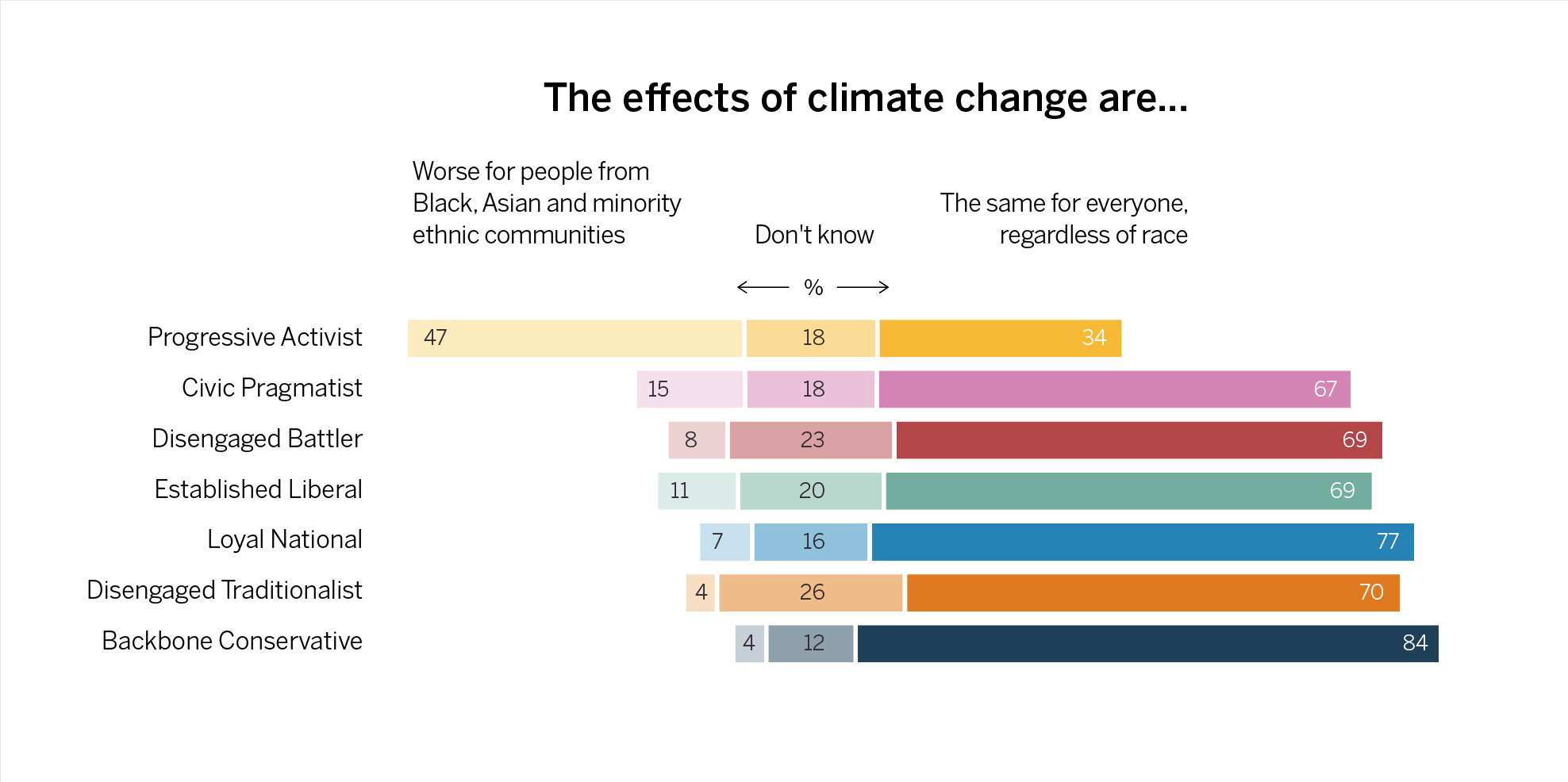 The percentage of people who believe climate change disproportionately affects BAME communities, or for everyone equally
