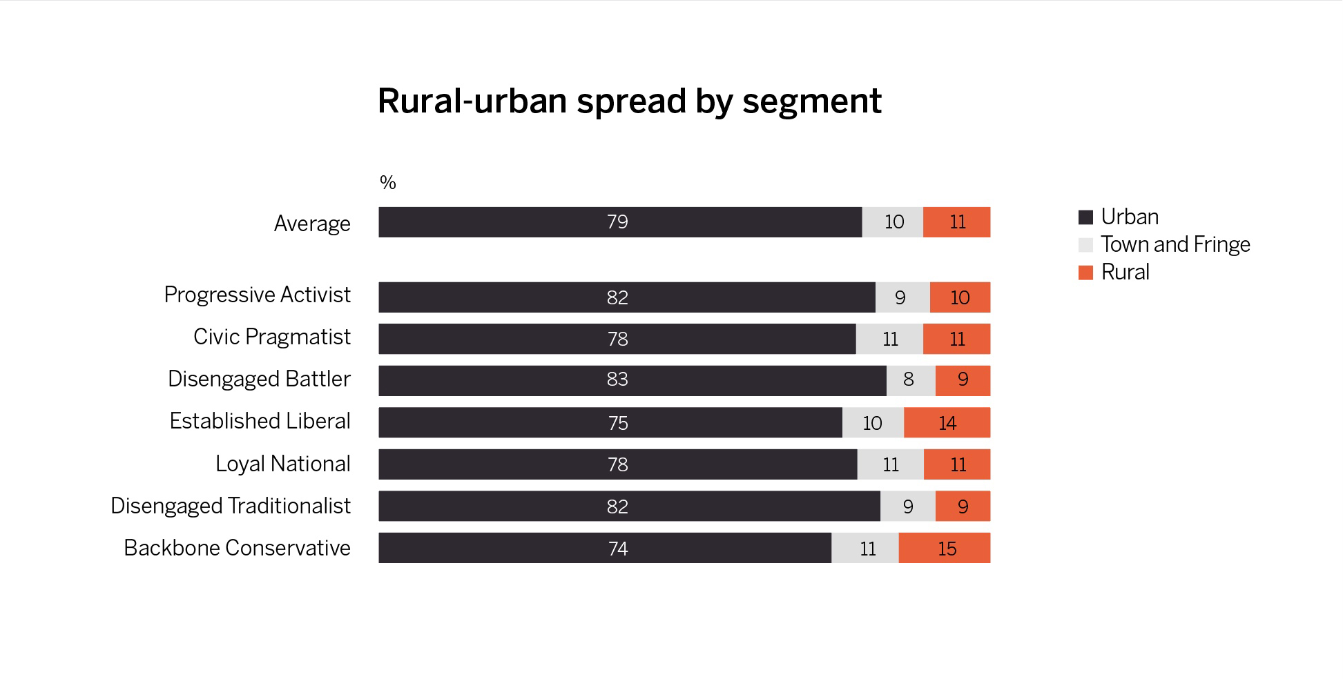 Representation of each segment across urban, rural and fringe areas