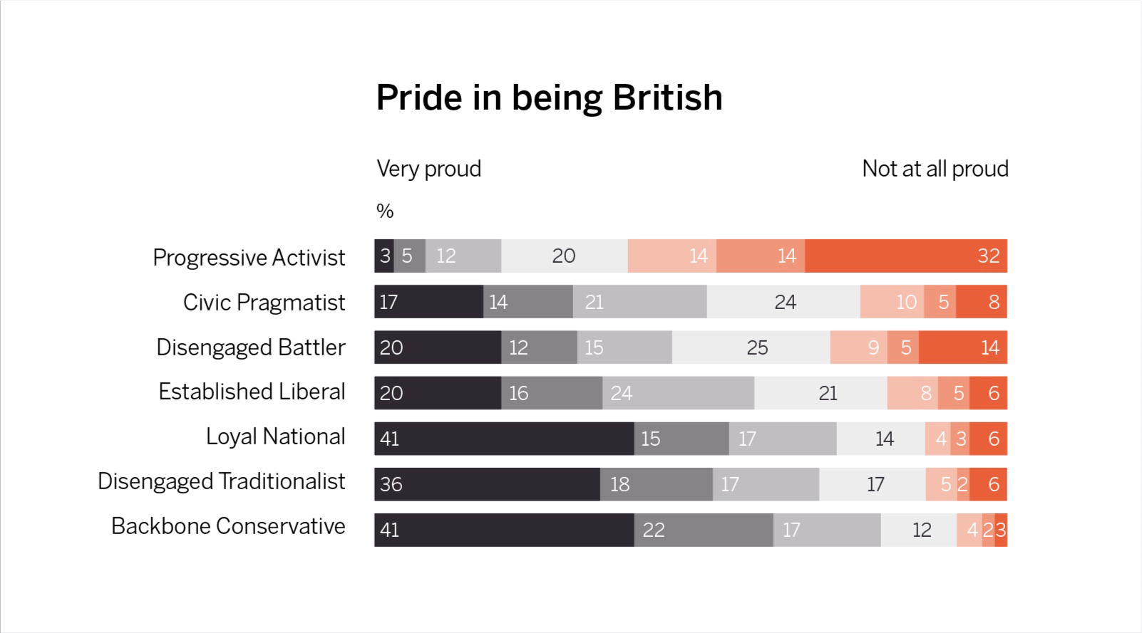 Pride in being British across segments