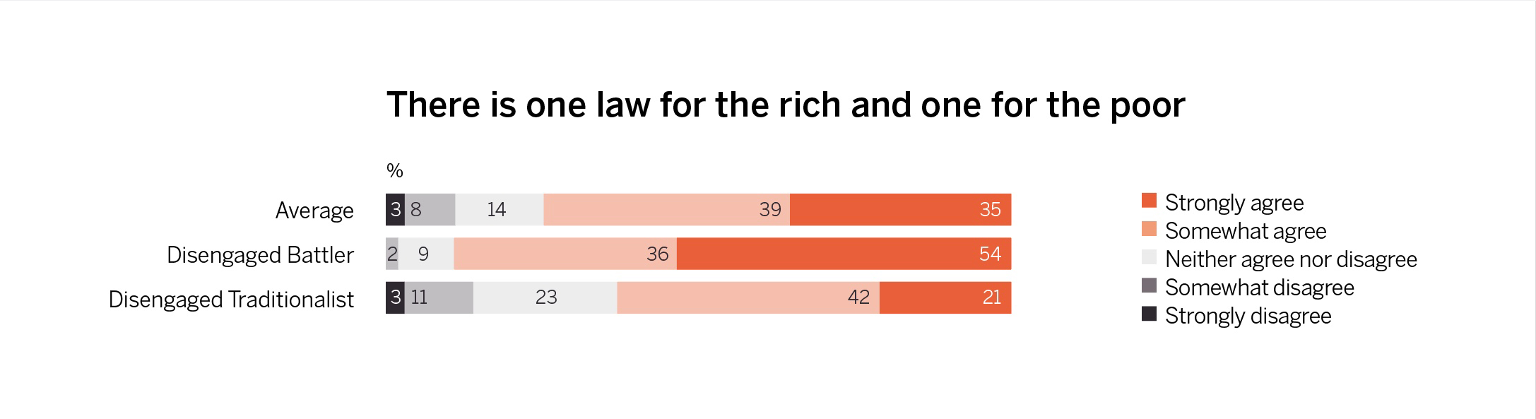 The majority of Disengaged Battlers say there’s one law for the rich and one for the poor