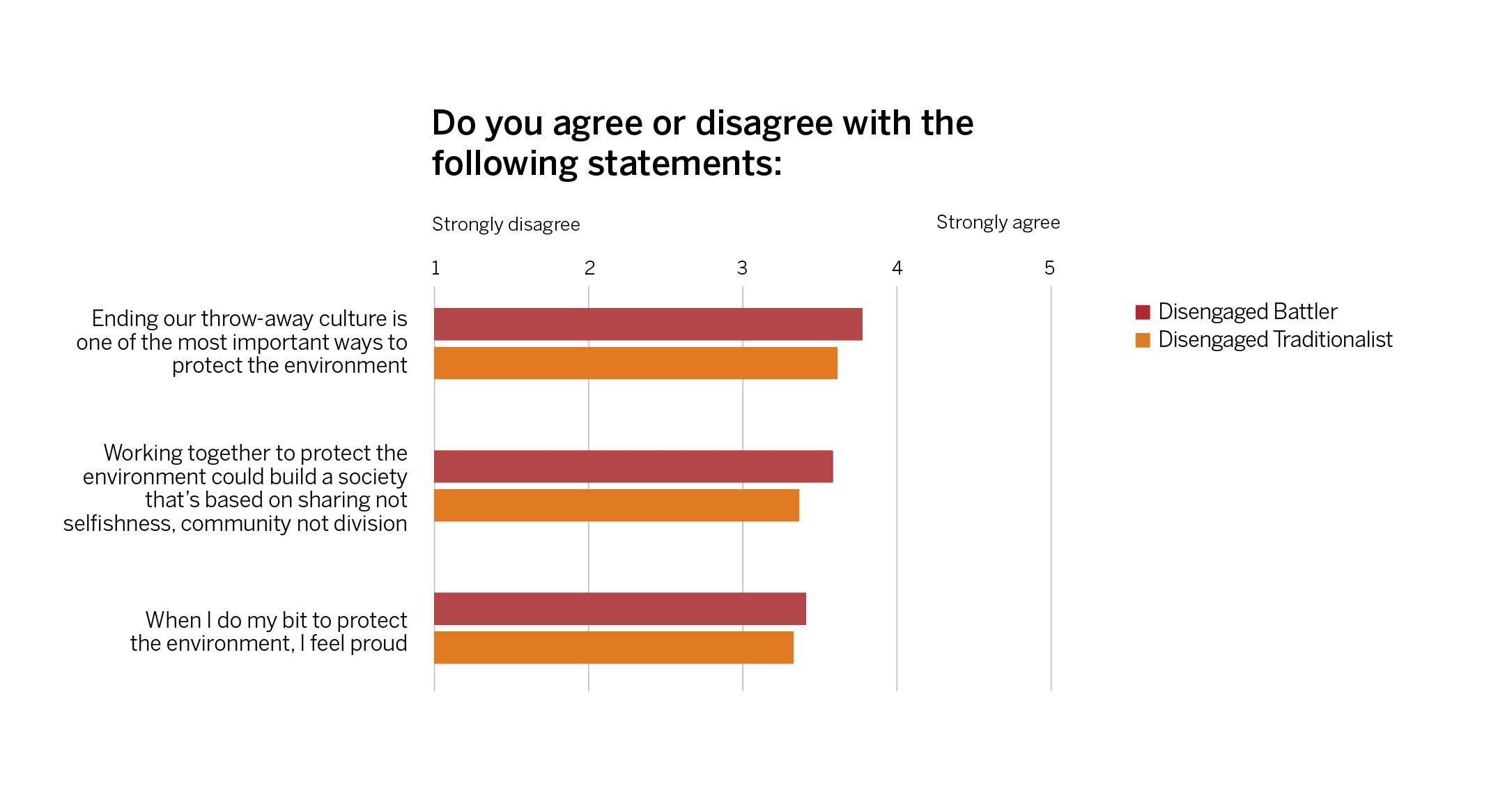 The two ‘Disengaged’ groups show lowest agreement with statements about pride, working together to protect the environment, and reducing waste