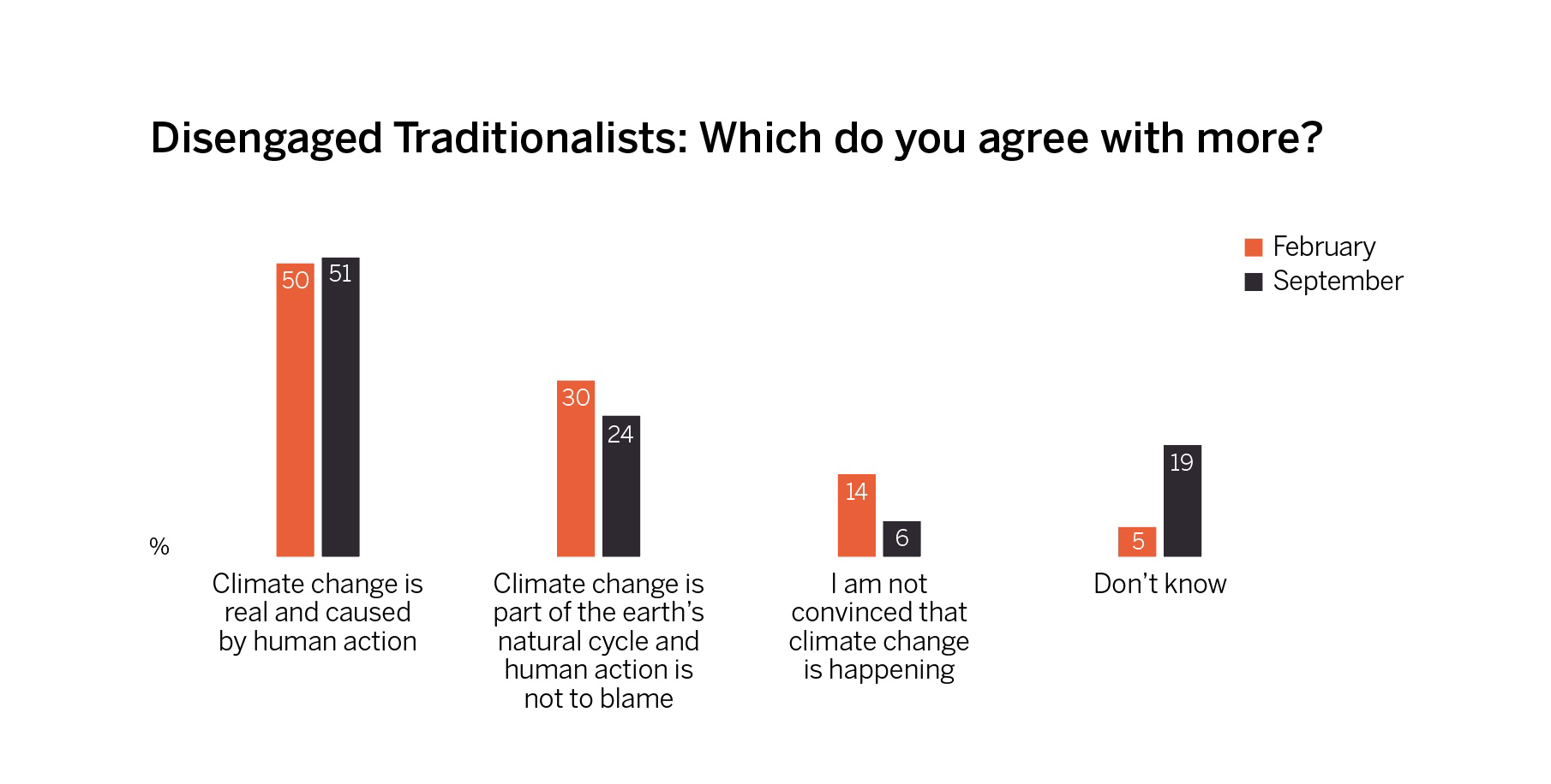 Disengaged Traditionalists’ understanding of causes of climate change, in February and September