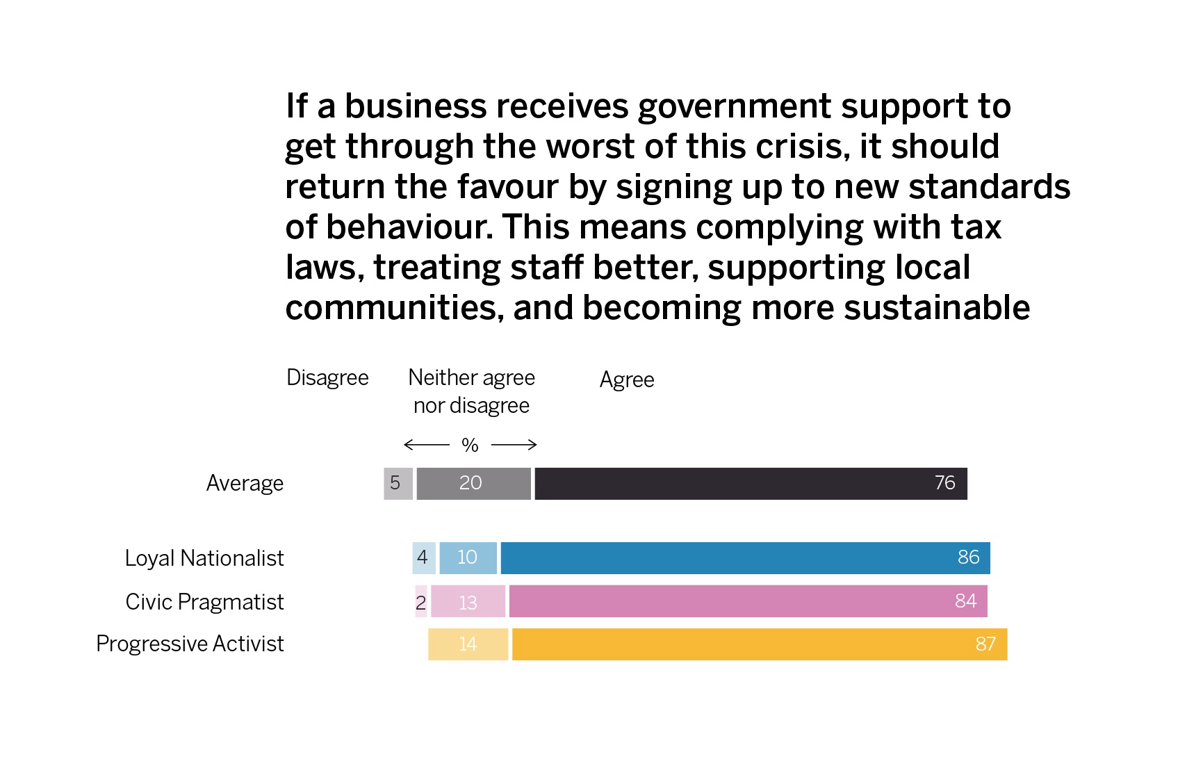Loyal Nationals have higher than average agreement that businesses should ‘return the favour’ of government support by doing better